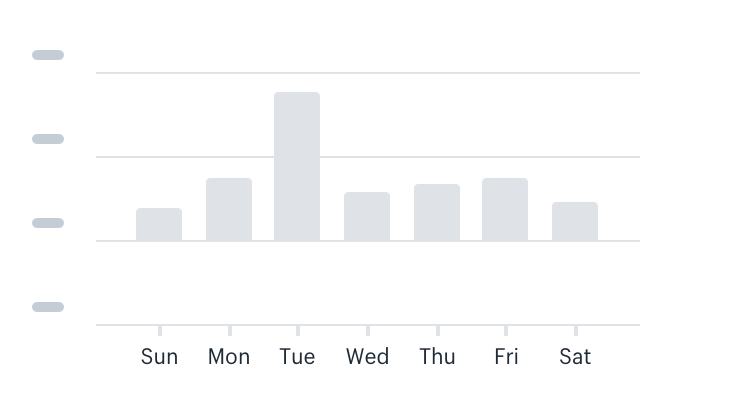 A bar chart with the abbreviated days of the week centered on the ticks which are centered on the bars that they represent