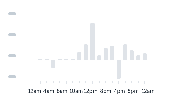 A chart plotting time with too many axis labels