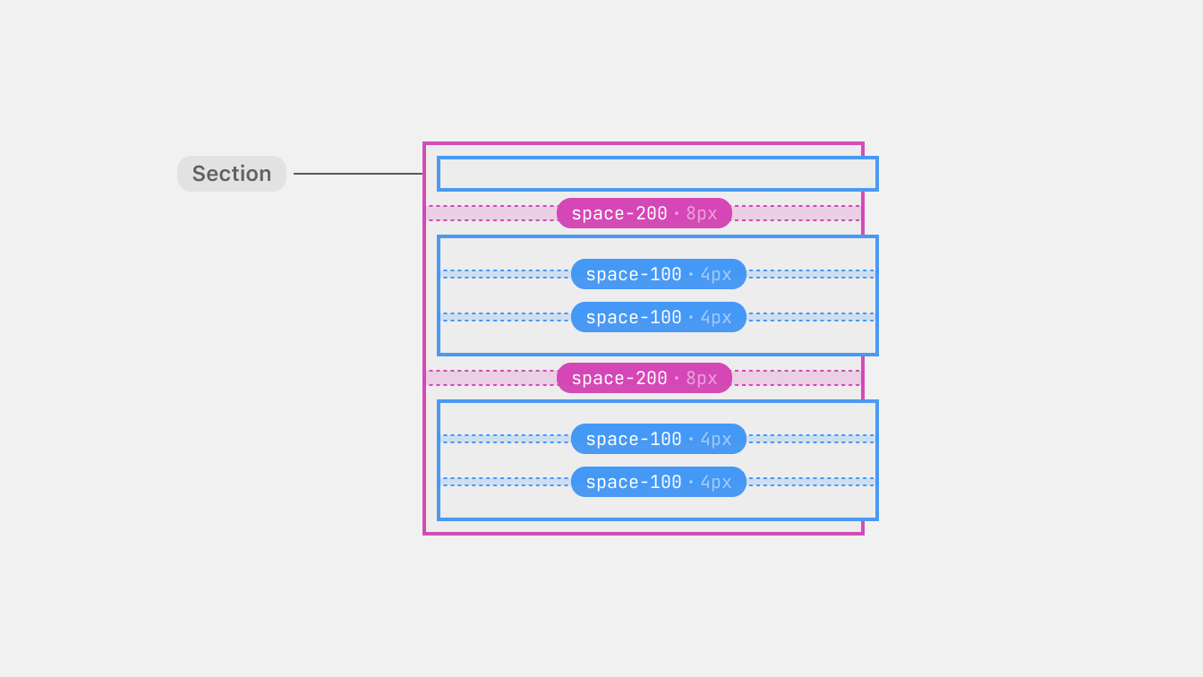 A simple schematic showing a card section as a stack with space-200 gaps
between its blocks. The blocks are the section header and two generic lists.
The lists are stacks with space-100
gaps.