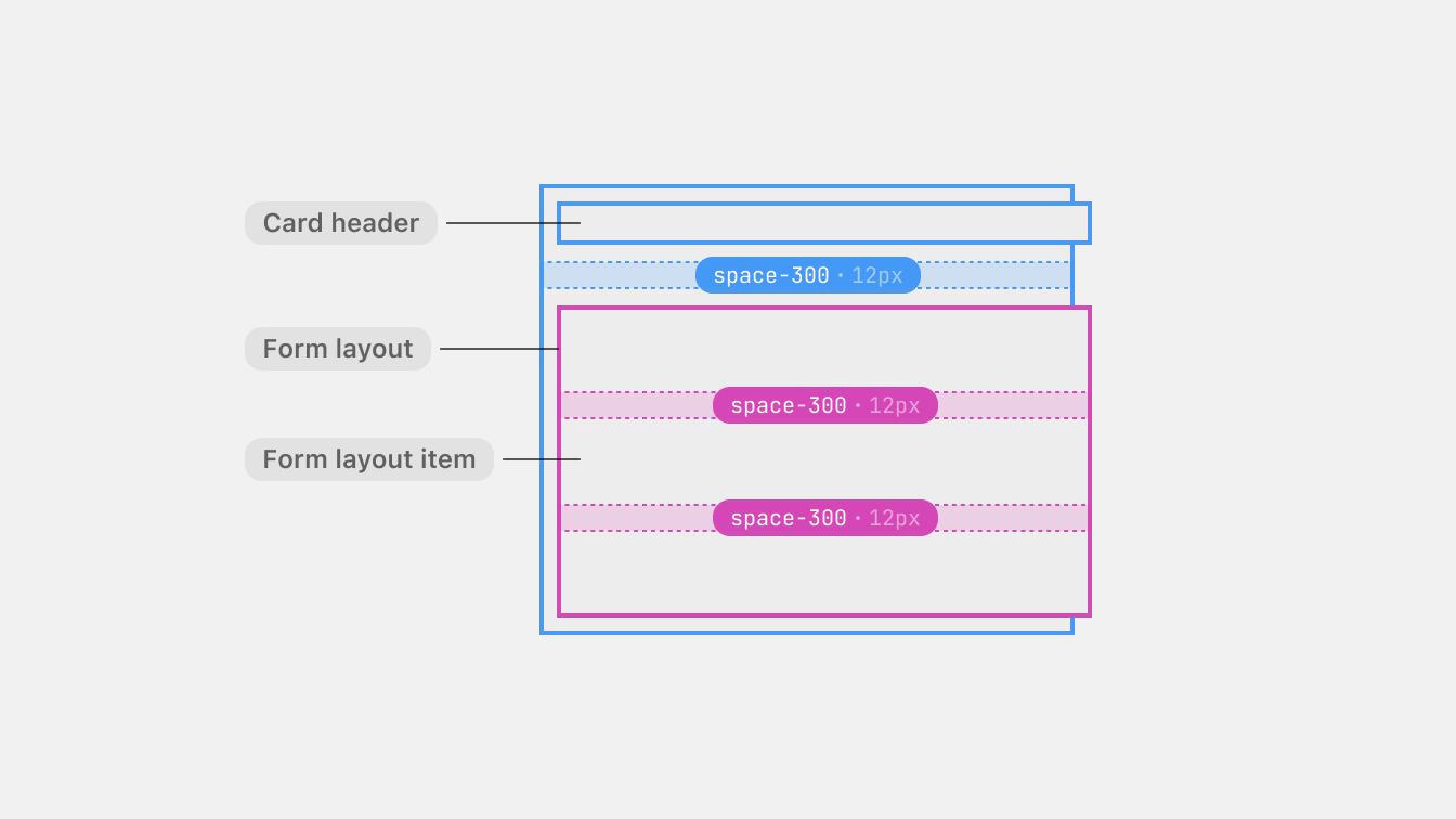 A simple schematic showing a stack with two blocks; card header and form
layout. The form layout is a stack of form layout items. Both stacks have
space-300
gaps.